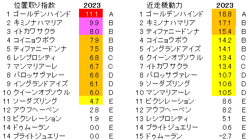 2023　フローラＳ　位置取り指数 - コピー
